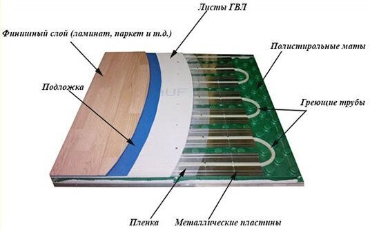 Теплый пол водяной своими руками - инструкции, схемы фото